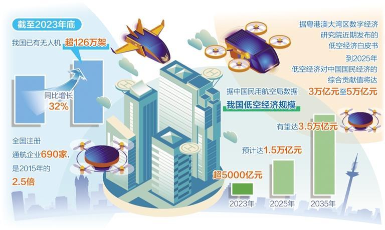 2025低空经济的发展趋势及展望，值得期待！(图1)